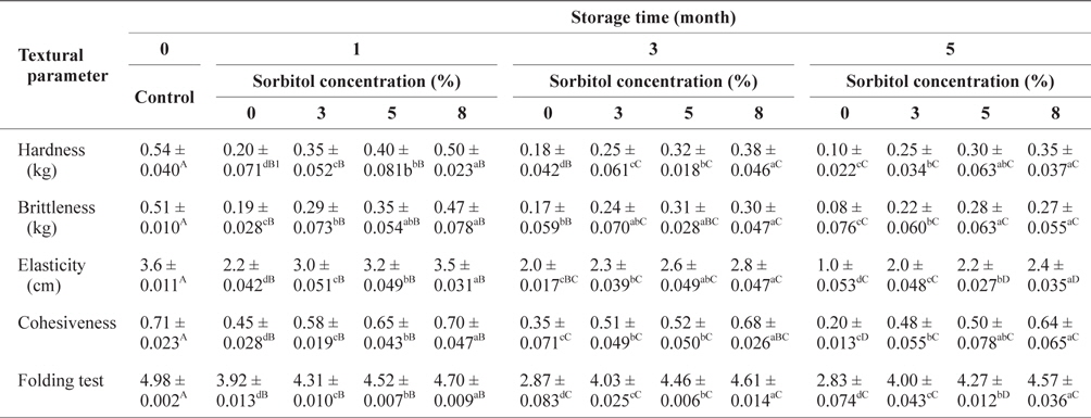 Changes of textural parameters of SLS gel prepared with various concentrations of sorbitol during storage at -30°C