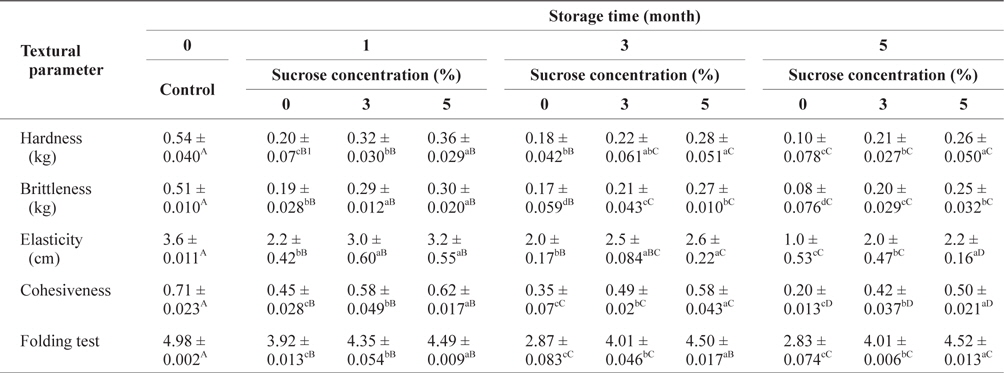 Changes of textural parameters of SLS gel prepared with various concentrations of sucrose during storage at -30°C