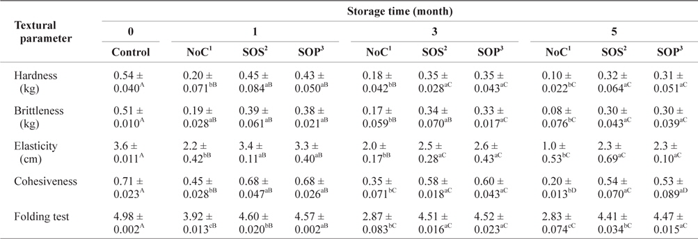 Changes of textural parameters of SLS gel prepared with various cryoprotectant blends during storage at -30°C