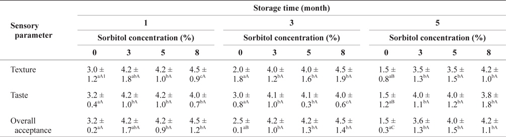 Sensory evaluation of SLS gel prepared with different concentrations of sorbitol during storage at -30°C