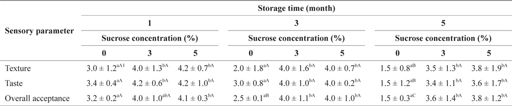 Sensory evaluation of SLS gel prepared with various concentrations of sucrose during storage at -30°C