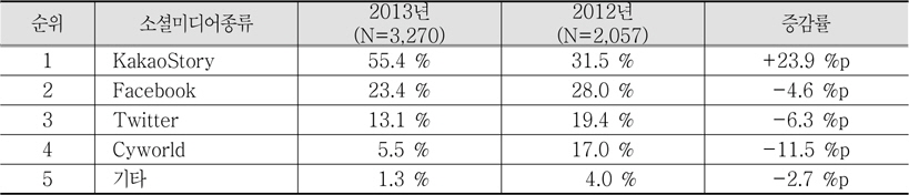 2012~2013년 대한민국 소셜미디어 서비스사별 이용률 추이
