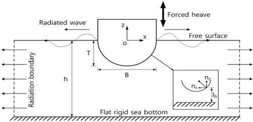 Overview of computational domain for radiation problem of a semi-circle floating body in the numerical wave tank