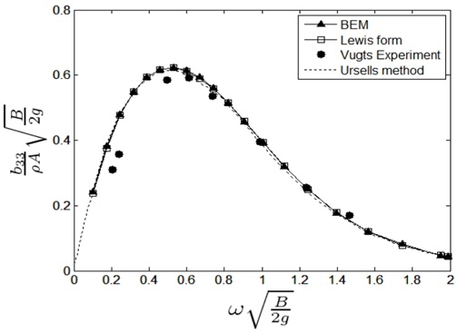 Comparison of heave radiation damping coefficient of a semi-circle