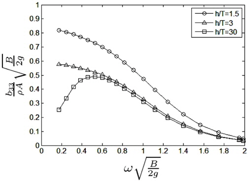 Comparison of heave damping coefficient of semi-circle body for various water depth ratios