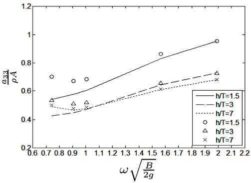 Comparison of added mass coefficients of a semi-circle for various motion frequencies: numerical calculation (lines), simplified formulae (symbols)