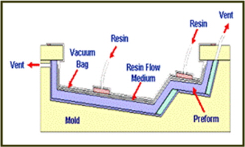 Vacuum infusion method(Ahn et al., 2010)