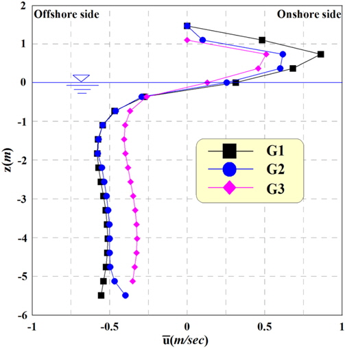 Vertical distribution of averaged-velocities in the open inlet between two submerged breakwaters