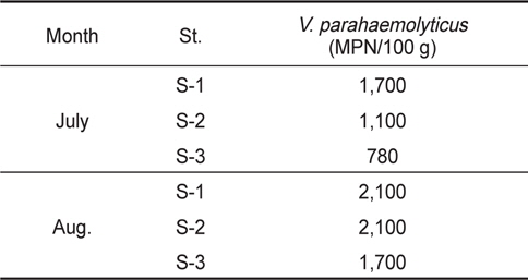 Levels of Vibrio parahaemolytcius in short-necked clam Ruditapes philippinarum in Gomso Bay from July to August 2013