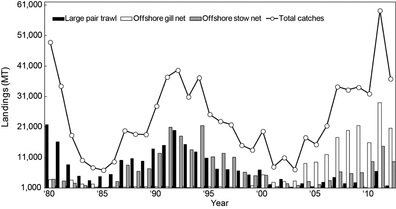 Annual catch variation of Larimichthys polyactis by each fishery and total catches in Korean waters.