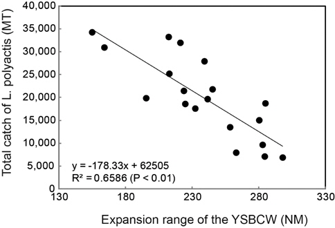 Linear regression between the expansion range of the YSBCW represented by a sum of distance of N-S and E-W direction and total catch of Larimichthys polyactis.