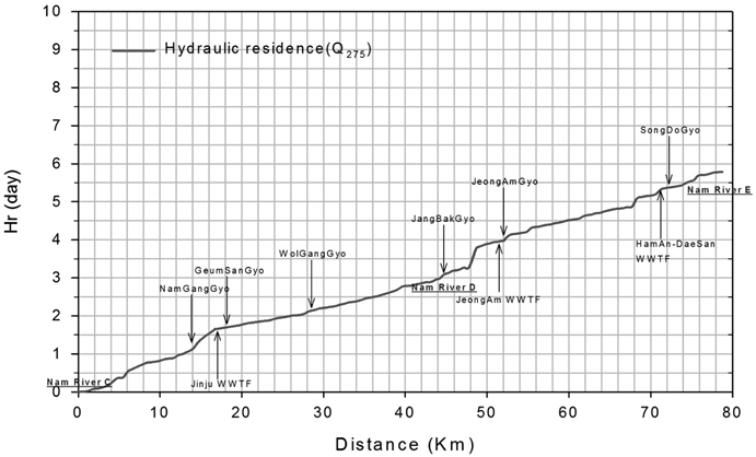 Hydraulic residence time simulation in the Nam River watershed.