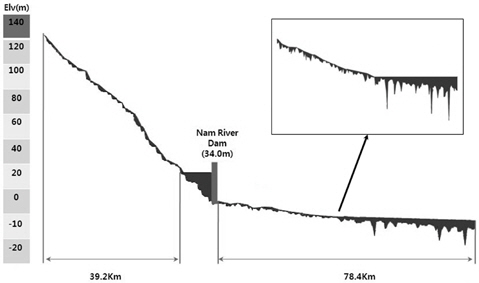 Location of dam and example vertical grid of a selected in the Nam River watershed.