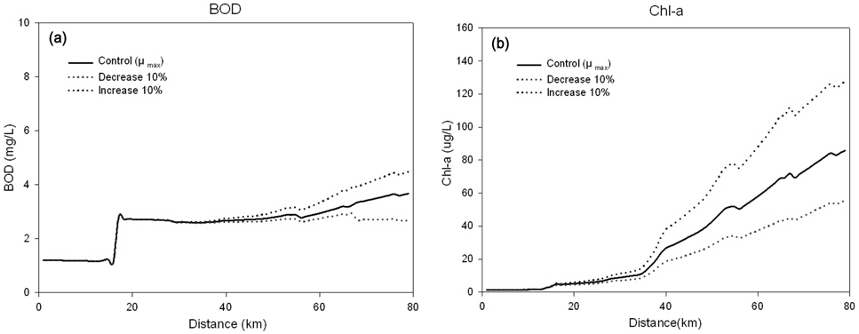 Sensitivity analysis of Nam River QUALKO2 according to μmax.