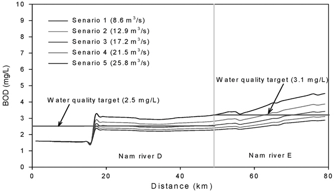 The simulated BOD results by water flow level along the Nam River.