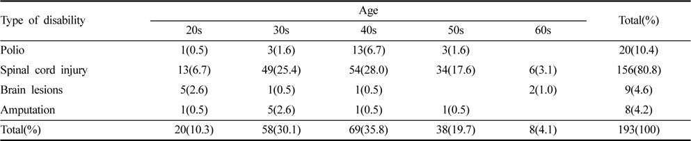 Disability types and age ranges of wheelchair users participated in the study