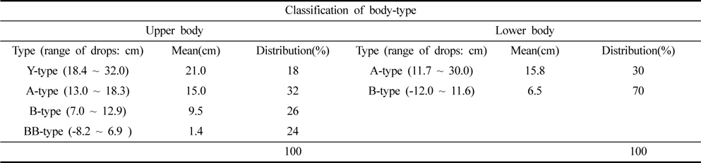 Classification of body-type of wheelchair users