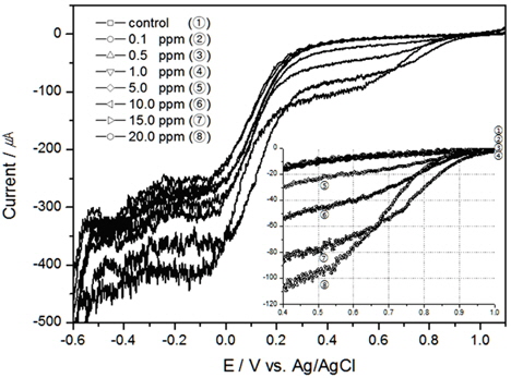 Linear sweep voltammograms of TRC in the seawater using Pt electrode (scan rate 50 mV/sec, 20℃, 30 psu and 300 RPM)