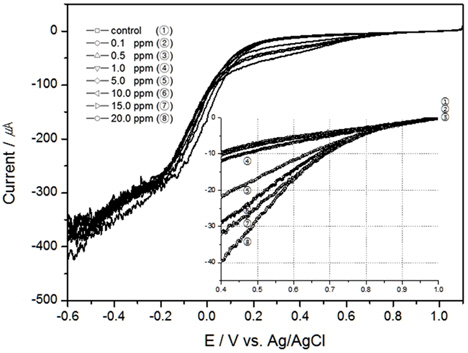 Linear sweep voltammograms of TRC in the seawater using Pt electrode (scan rate 50 mV/sec, 20℃, 10 psu and 300 RPM)