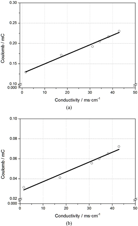 Relationship between coulomb and total conductivity. (a) Au electrode, (b) Pt electrode
