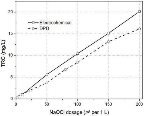 Comparison between electrochemical methods using Pt electrode and DPD methods for measuring TRC.