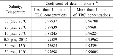 Comparison of r2 between low and high concentrations of TRC with Au electrode