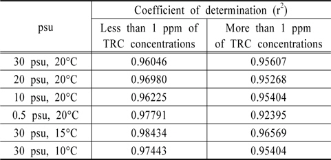 Comparison of r2 between low and high concentrations of TRC with Pt electrode
