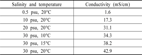 Changing conductivity by salinity and temperature