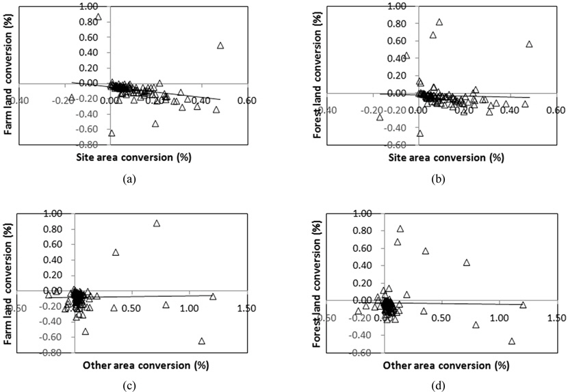 The conversion relationship between the increased and the decreased land use type for the unit watershed in three river basins.