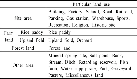 The classification of land use type