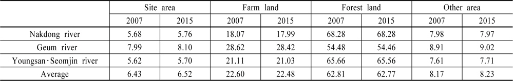 The prediction of the occupation ratio of each land use type for 2015 in three river basins