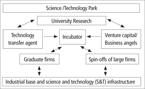 Schematic presentation of technology incubator