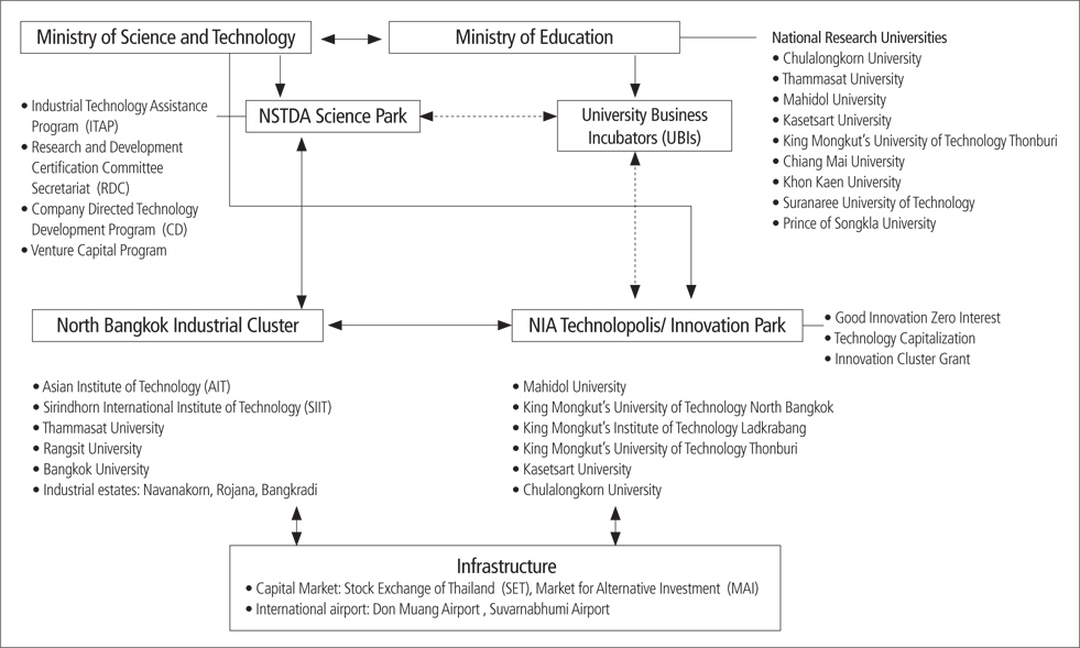 Model of university technology commercialisation in Thailand