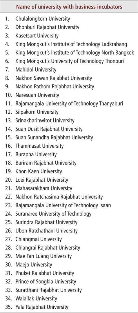List of university business incubators (UBIs) in Thailand