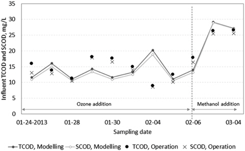 The comparison of effluent COD concentration between the actual and modeled data. (a) total COD and (b) soluble COD.