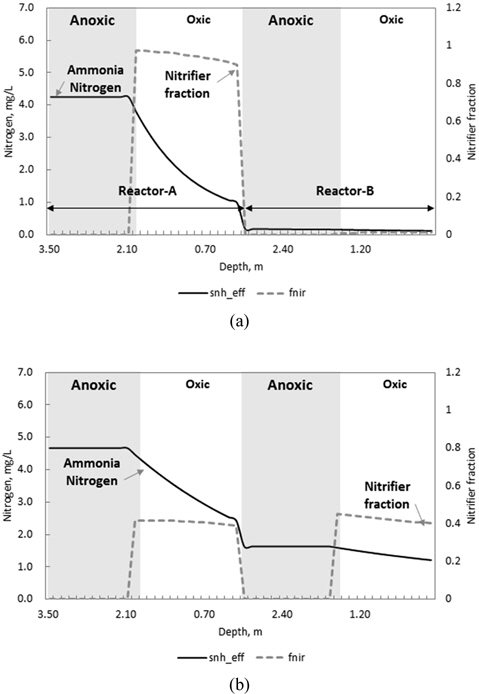 Simulation results of nitrifier fraction and ammonia nitrogen concentration in the period-1 and period-3. (a) period-1 without methanol addition and (b) period-3 with methanol addition.