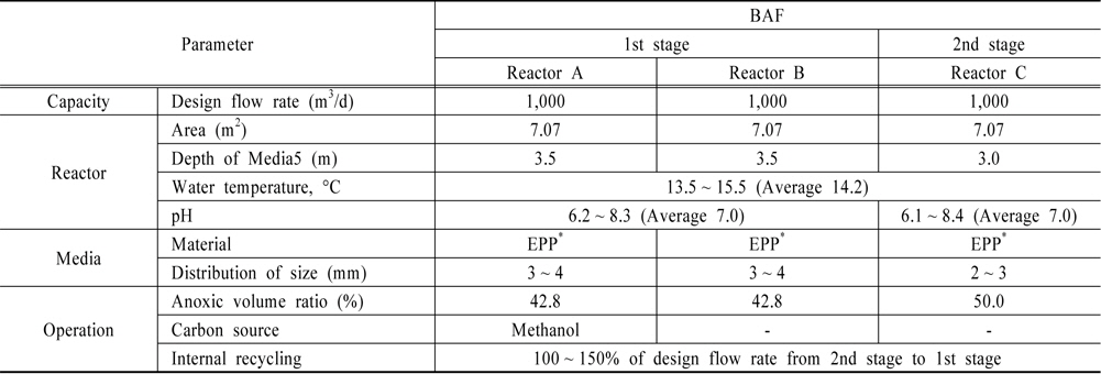 Specification and Operation conditions of Pilot Plant