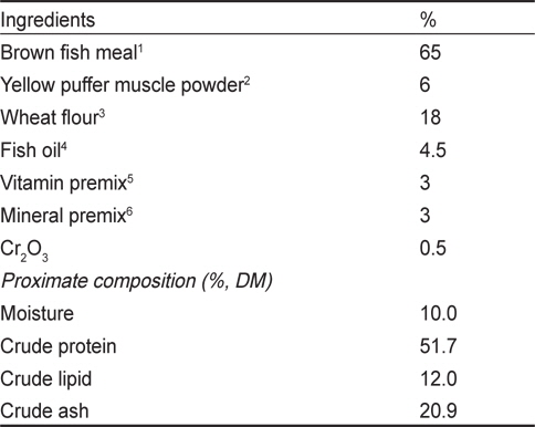 Composition of the basal diet