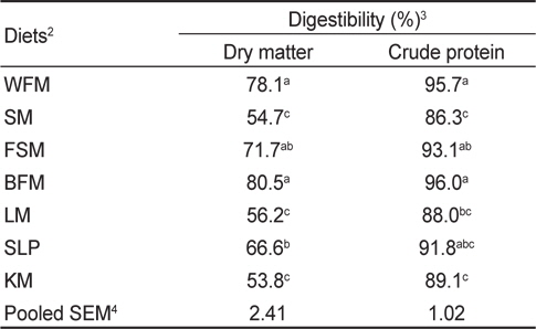 Apparent digestibility of dry matter and protein of seven different protein sources1