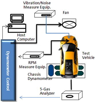Schematic diagram of emission test system for exhaust gas