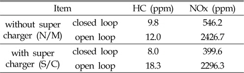 Exhaust gas emissions of closed loop and open loop