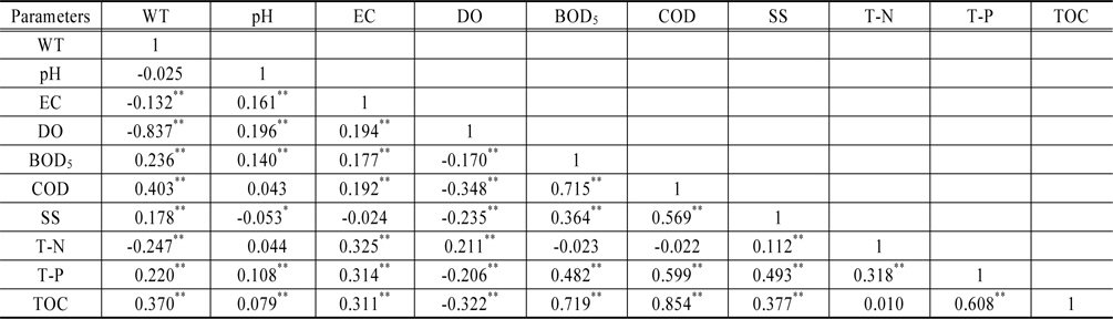 Pearson correlation coefficient among the water quality parameters