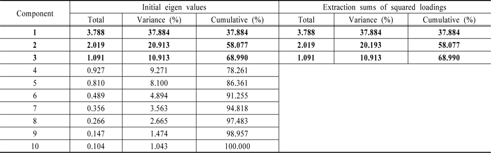 Eigen values and cumulative percentage of factors
