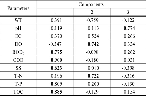 Rotated component matrix by factor analysis
