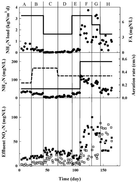 Time courses of the nitrogen concentrations and operation conditions in biological aerated filter (BAF-1)　 operated with varied nitrogen load. (solid line: NH4+-N load, influent NH4+-N; dotted line: aeration rate; ●: effluent NH3-N(FA), effluent NH4+-N; ■: effluent NO2 --N; □: effluent NO3--N)