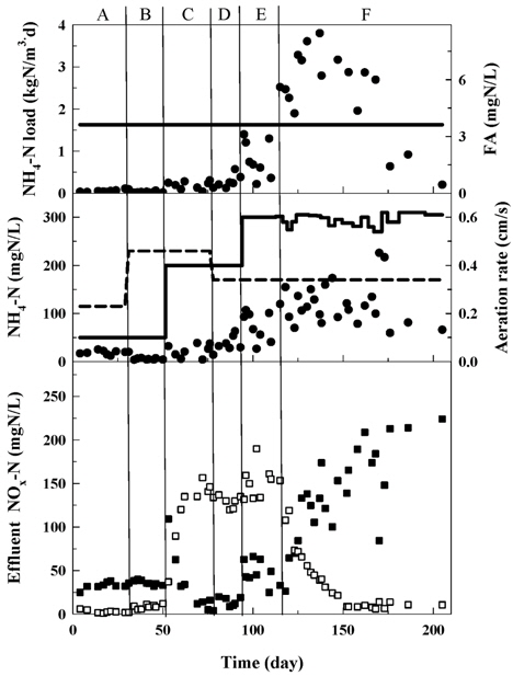 Time courses of the nitrogen concentrations and operation conditions in biological aerated filter (BAF-2)　 kept at constant nitrogen load. (solid line: NH4+-N load, influent NH4+-N; dotted line: aeration rate; ●: effluent NH3-N(FA), effluent NH4+-N; ■: effluent NO2--N; □: effluent NO3--N)