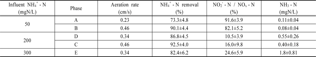 Nitrification characteristics according to the variation of influent NH4-N concentration and aeration rate in BAF-2 (NH4-N load = 1.63 kgNH4+ - N/m3？d)