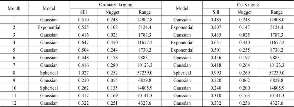 Parameter estimates for selected variogram by month