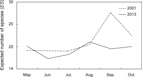 Monthly variations in the number of species expected from rarefaction curves (ES).