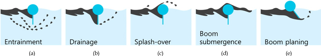 Five different modes of oil leakage: entrainment, drainage, splash-over, boom submergence and boom planing(Violeau et al., 2007)